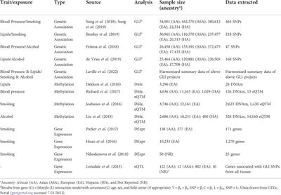 Multi-omics insights into the biological mechanisms underlying statistical gene-by-lifestyle interactions with smoking and alcohol consumption